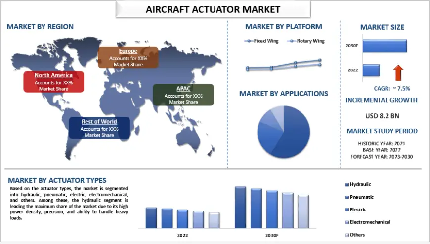 Aircraft Actuator Market Share & Future Outlook (2023-2030) | UnivDatos