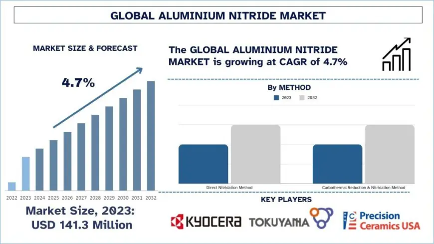 Aluminium Nitride Market Size, Share & Growth Analysis, 2032 | UnivDatos