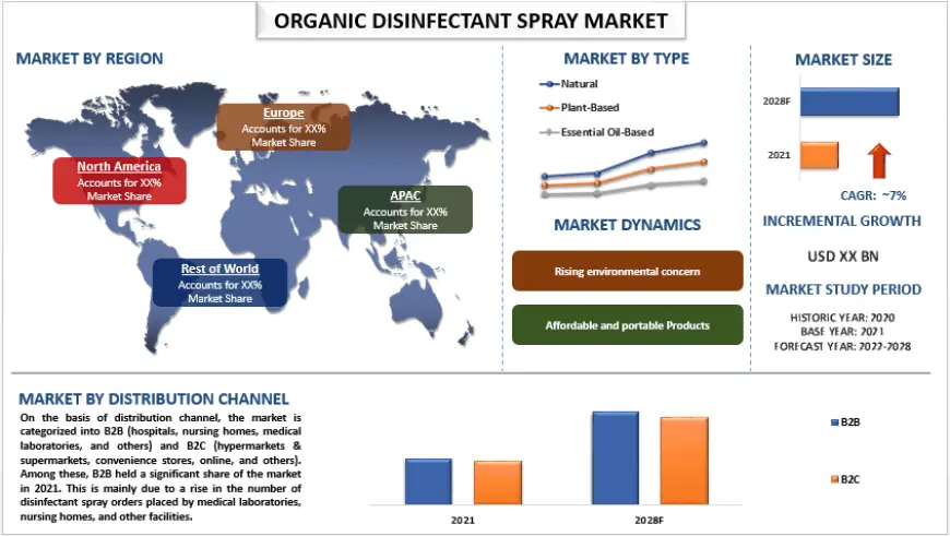 Organic Disinfectant Spray Market Size & Trends Forecast 2028 | UnivDatos