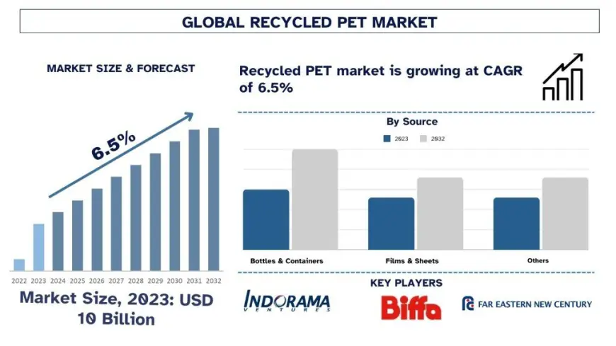 Recycled PET Market Size, Share & Growth Forecast 2032 | UnivDatos