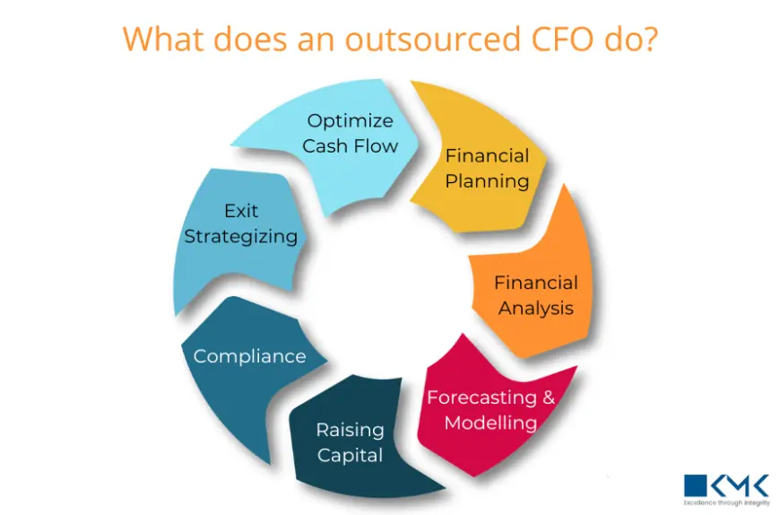 Do Remote CFO Services Actually Save You Money and Help Small Businesses Grow?