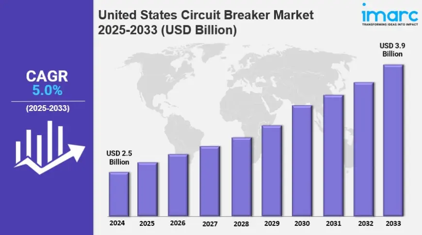 United States Circuit Breaker Market Share, Size, In-Depth Insights, Trends and Forecast 2025-2033