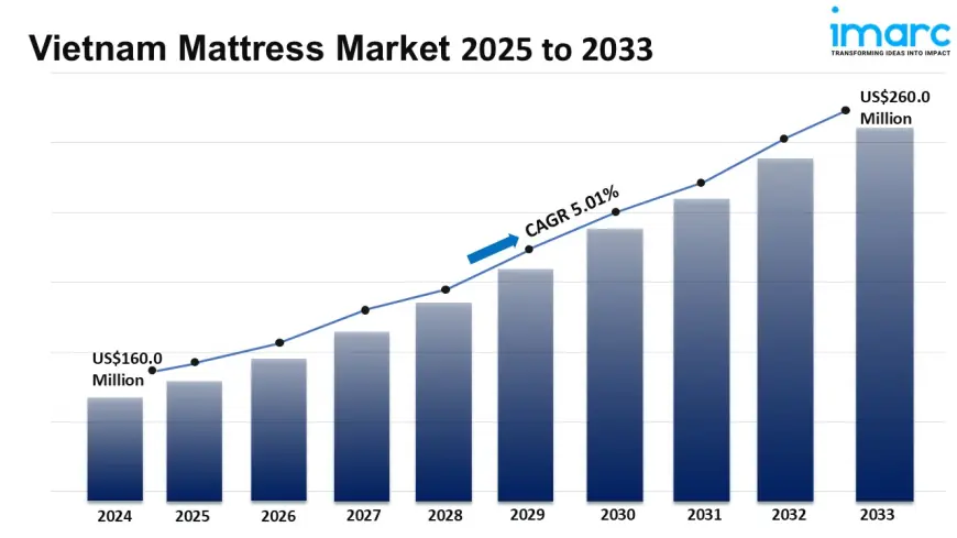 Vietnam Mattress Market Size, Share, Growth, Trends and Forecast 2025-2033