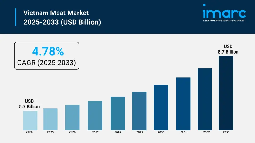 Vietnam Meat Market Size, Share, Industry Trends, Growth and Report 2025-2033