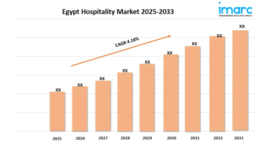 Egypt Hospitality Market Growth, Share, and Trends Forecast 2025-2033