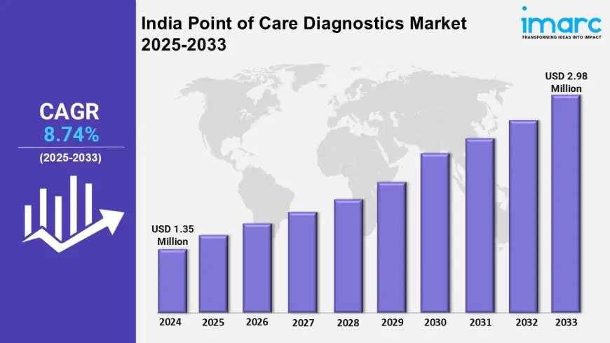 India Point of Care Diagnostics Market Size, Trends, Growth, Analysis and Industry Report 2025-2033