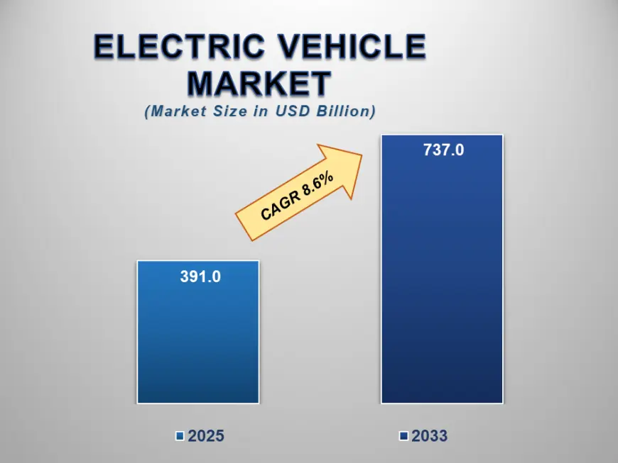 Electric Vehicle Market Size, Growth, Trend, Forecast 2025 - 2033