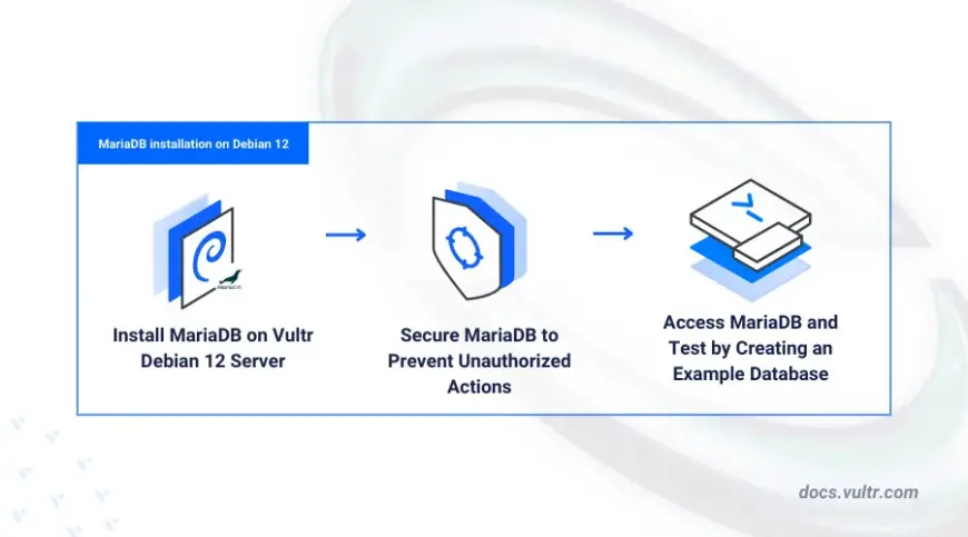 Step-by-Step Guide to Install MariaDB Debian 12