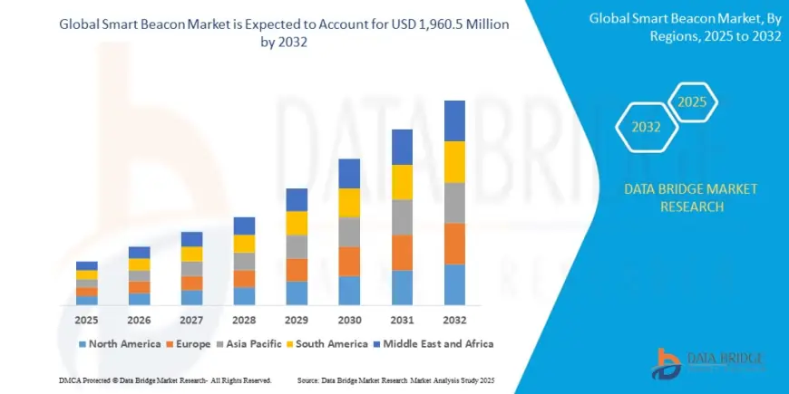 Smart Beacon Market: Transforming Connectivity, Retail, and Customer Engagement