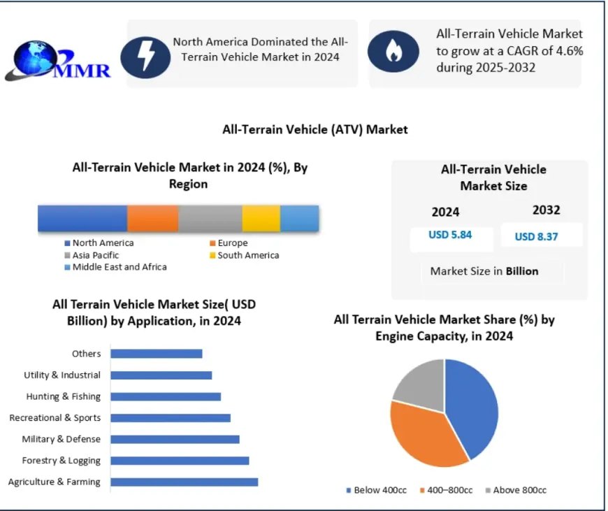 All-Terrain Vehicle Market Poised for Strong Growth Amid Off-Roading Boom 2032