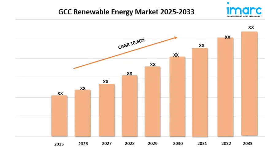 GCC Renewable Energy Market Trends, Growth, and Demand Forecast 2025-2033