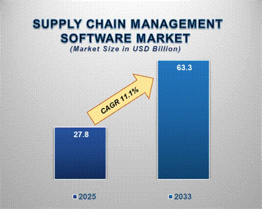 Global Supply Chain Management (SCM) Software Market: Trends, Growth, and Future Outlook
