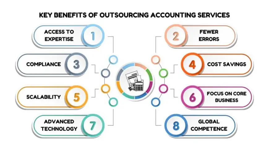 Why Choose Offshore Accounting Services for Business Growth?