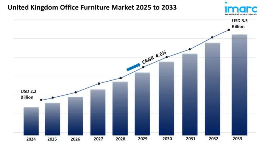 United Kingdom Office Furniture Market to Reach $3.3 Billion by 2033, Growing at 4.6% CAGR