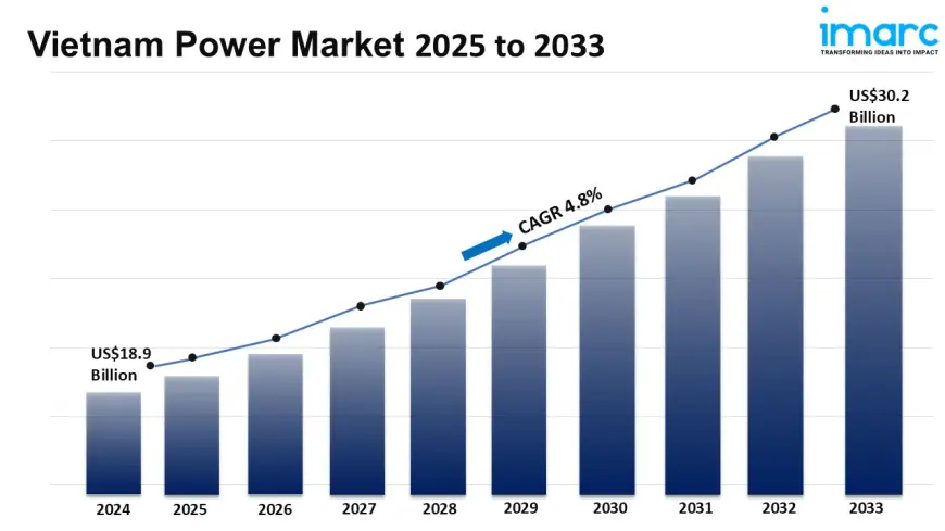 Vietnam Power Market Size, Share, Trends, Growth and Report 2025-2033