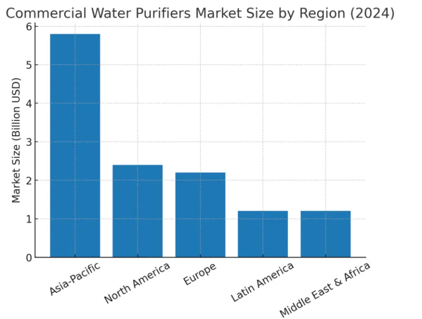 Global Commercial Water Purifiers Market: Securing Purity, Driving Growth