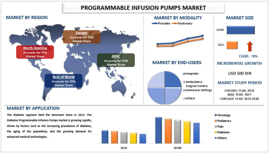 Programmable Infusion Pumps Market Size & Share Analysis (2023-2030) | UnivDatos