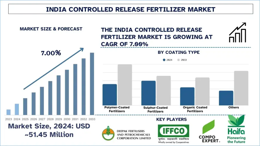 India Controlled Release Fertilizer Market Size & Share (2025-2033) | UnivDatos