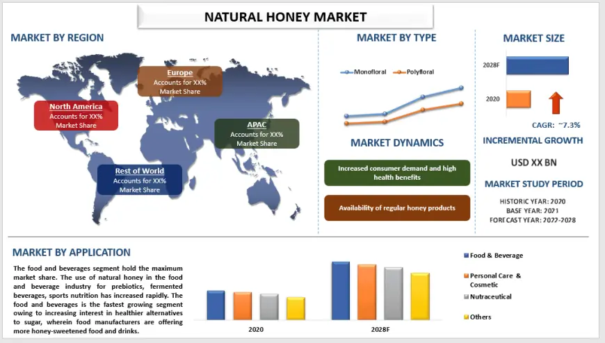 Natural Honey Market Size & Growth Forecast (2022-2028) | UnivDatos