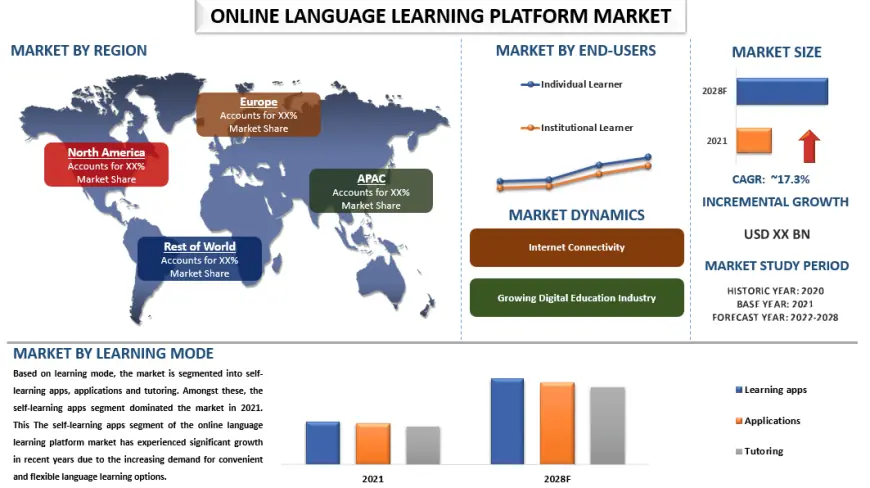 Online Language Learning Platform Market Size & Growth Forecast, 2028 | UnivDatos