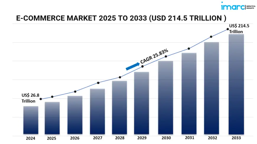 Global E-Commerce Market: Trends, Innovations, and Growth Opportunities
