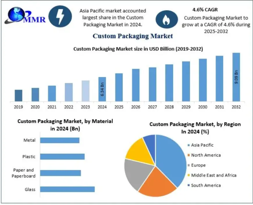 Custom Packaging Market Forecast: Global Insights and Projections 2032