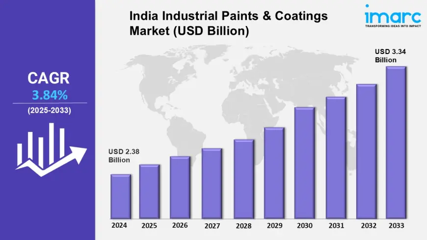 India Industrial Paints & Coatings Market Share, Size, Growth, Analysis, Forecast 2025-2033