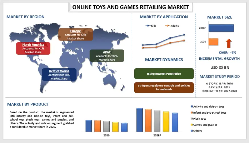 Online Toys and Games Market Growth and Future Outlook, 2028 | UnivDatos