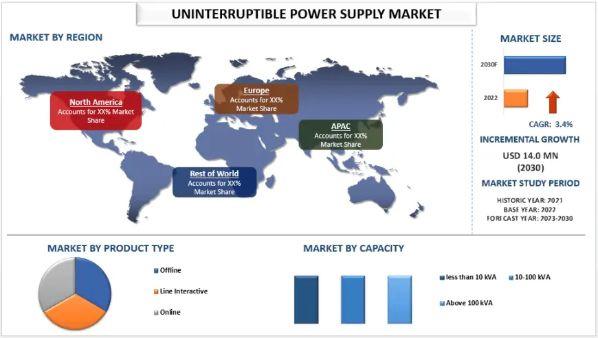 Uninterruptible Power Supply Market Size & Share Report, 2030 | UnivDatos