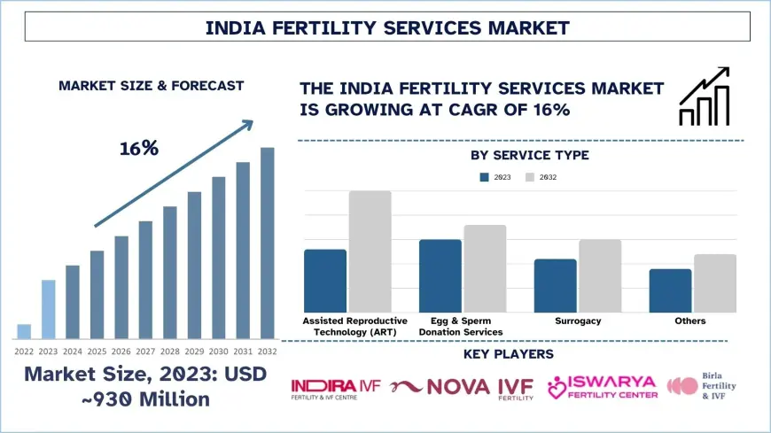 India Fertility Services Market Share & Growth Forecast, 2032 | UnivDatos