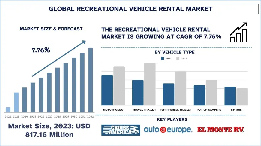 Recreational Vehicle Rental Market Size, Trends & Growth, 2032 | UnivDatos