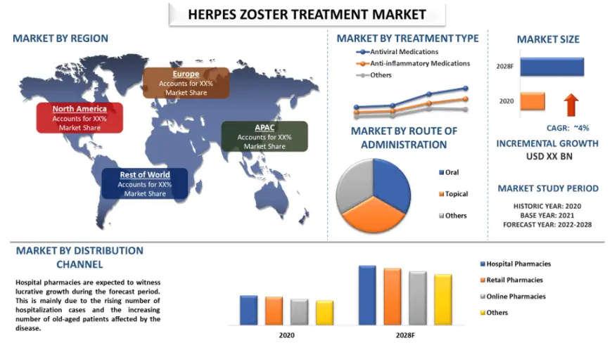Herpes Zoster Treatment Market Size, Share & Growth Analysis, 2028 | UnivDatos