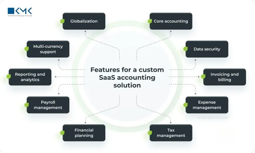 How US Businesses Are Leveraging SaaS Outsourced Accounting for Growth