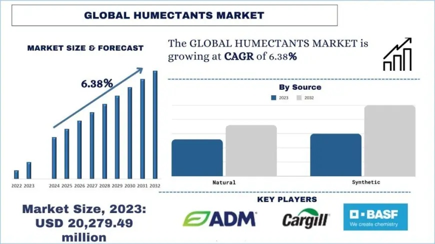 Humectants Market Size, Share and Trend Analysis (2024-2032) | UnivDatos