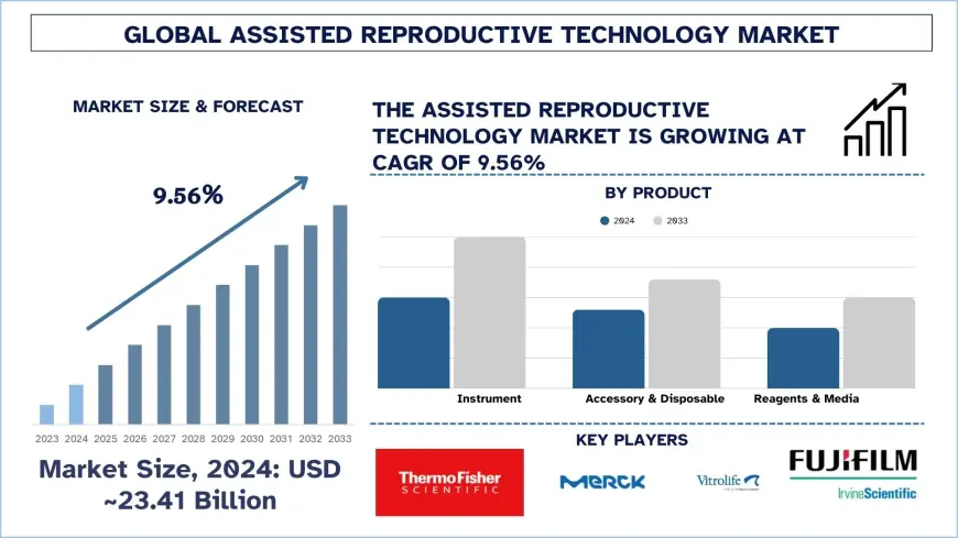 Assisted Reproductive Technology Market Size Report (2025-2033) | Univdatos