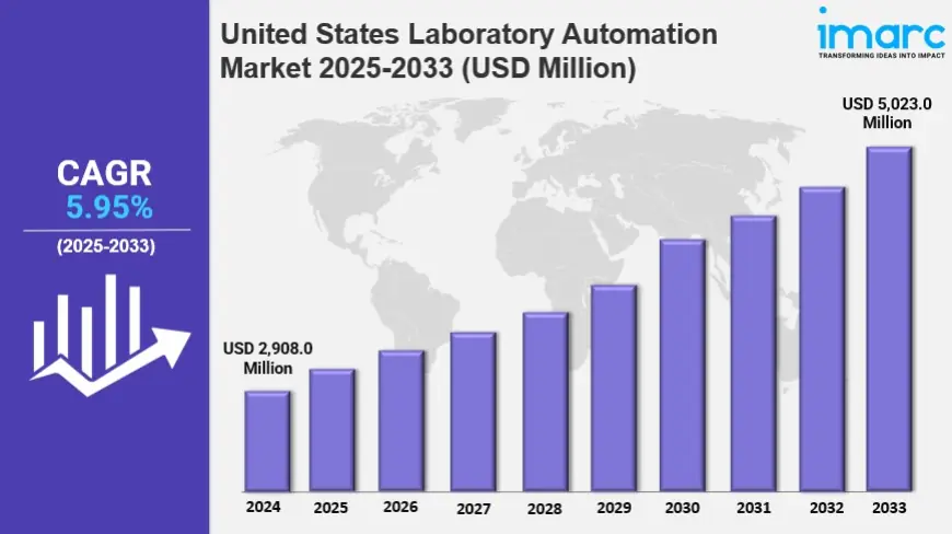 United States Laboratory Automation Market Size, Share, Growth, Trends Analysis, Report 2025-2033