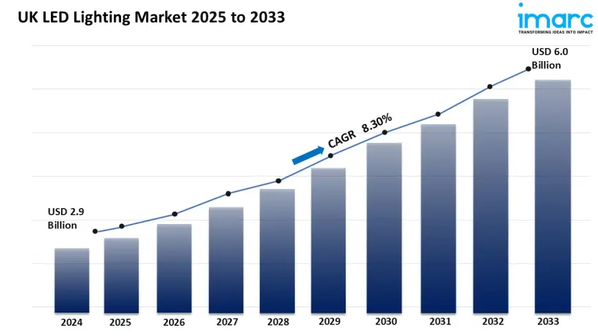 UK LED Lighting Market to Double, Reaching USD 6.0 Billion by 2033