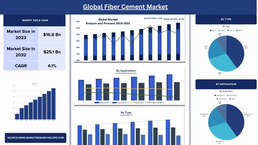 Global Fiber Cement Market Size, Share & Forecast 2025–2033 | Trends & Growth
