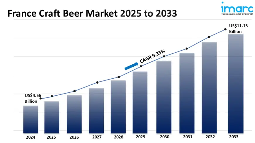 France Craft Beer Market Size, Share, Demand, Trends and Forecast 2025-2033