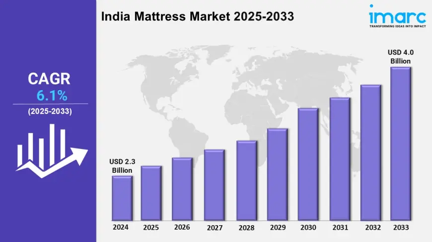 India Mattress Market Size, Share, Insights and Outlook 2025-2033