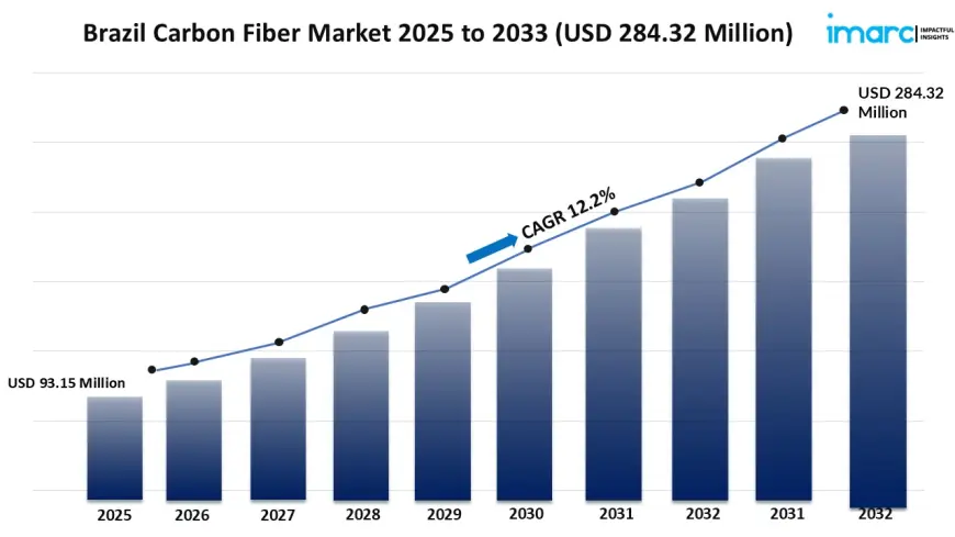 Brazil Carbon Fiber Market Size, Share, Growth, Trends, Report, 2025-2033