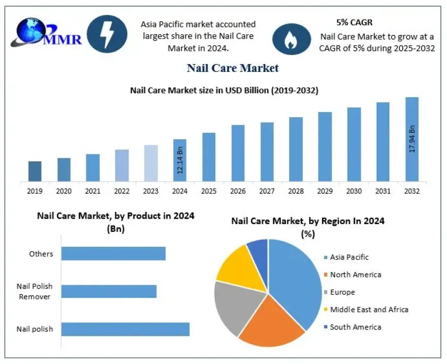Nail Care Market Share Dominated by Nail Polish Segment with 45% in 2024