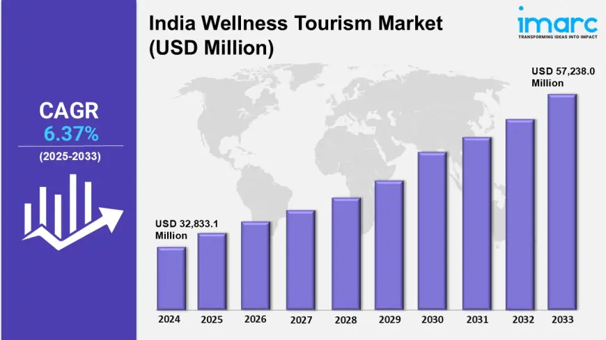 India Wellness Tourism Market Trends 2025: Size, Share, Trends, Industry Growth & Forecast Report 2033