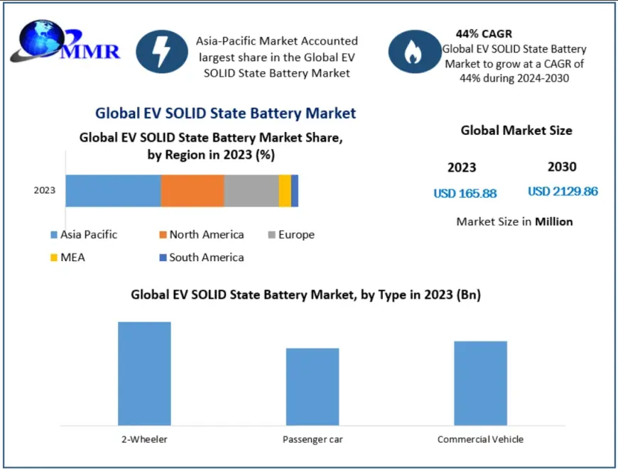 EV Solid-State Battery Market Growth Opportunities and Trends 2024 to 2030
