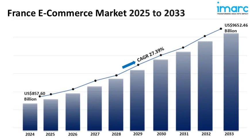 France E-Commerce Market Report 2025, Share, Growth, Trends and Forecast Till 2033