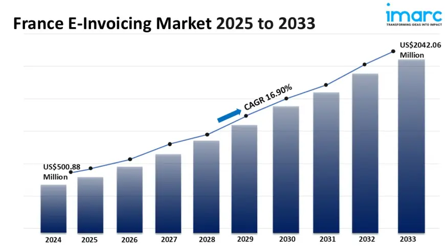 France E-Invoicing Market Size, Share, Growth, Demand And Report 2025-2033