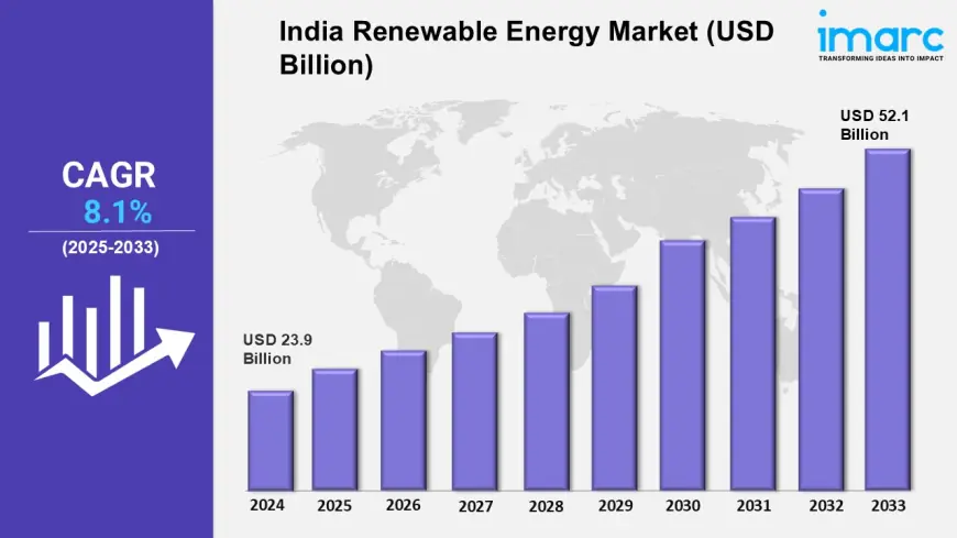 India Renewable Energy Market Share, Size, Demand, Report, Forecast 2025-2033