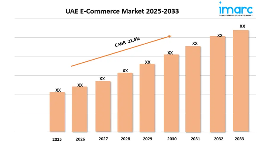 UAE E-Commerce Market Trends, Growth, and Demand Forecast 2025-2033