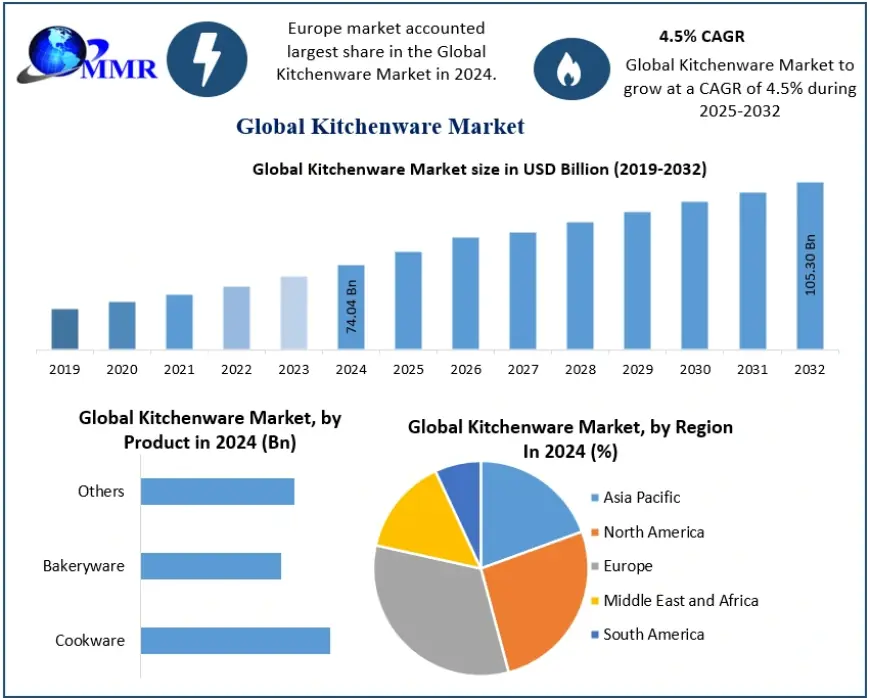 Kitchenware Market analysis highlights 4.5% CAGR growth during the forecast period