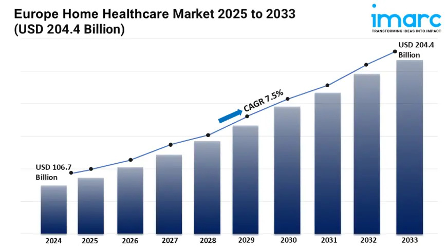 What insights are emerging from the Europe Home Healthcare Market in 2025?